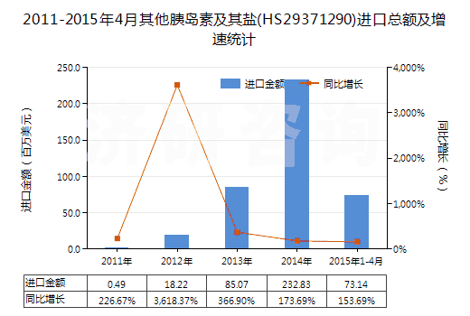 2011-2015年4月其他胰島素及其鹽(HS29371290)進口總額及增速統(tǒng)計 2011-2015年4月其他胰島素及其鹽(HS29371290)進口總額及增速統(tǒng)計